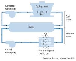 proving flow through chillers industry articles dwyer