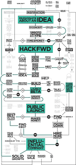 10 Steps To Starting A Startup Flowchart Marketing Blog For Small Businesses Webs Startup Infographic Start Up Business Tech Startups
