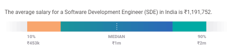 Sde Developer Salary In India For Freshers Experienced 2021 Upgrad Blog