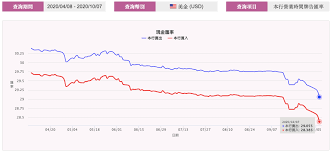 這些資料來自全球貨幣市場「買入」和「賣出」交易匯率之間的中間價。 我們的貨幣排名顯示最熱門的 美元 匯率是 usd 兌換 eur 匯率。 æ–°èžèªªæ–°å°å¹£ç ´28 å…ƒ ç„¶å¾Œå°±ä¸€å †äººè·'åŽ»æ›ç¾Žé‡' ä»€éº¼æ„æ€ Stockfeel è‚¡æ„Ÿ