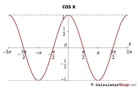 Cosine Function Graph 2 Pi To 2 Pi Radians Trigonometric