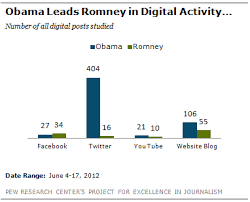 How The Presidential Candidates Use The Web And Social Media
