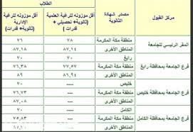 نسب قبول جامعة الكويت 2021م، التي تعد من اشهر جامعات الوطن العربي، فهي تسمح بالالتحاق بها المواطنين الكويتيين وغيرهم من كافة الجنسيات، فهي جامعة معروفة عالمية، كما انها تضم عدد كبير من التخصصات العلمية بكافة المجالات، وتقوم بمنح الطلاب. Ù†Ø³Ø¨ Ù‚Ø¨ÙˆÙ„ Ø¬Ø§Ù…Ø¹Ø© Ù†ÙˆØ±Ù‡