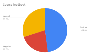 I want to make a function like the insert checkbox in google sheets. Pie Charts Docs Editors Help