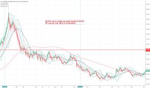 Usd Rub Chart Dollar Ruble Rate Education Tradingview