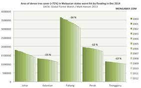 Several major floods have been. High Deforestation Rates In Malaysian States Hit By Flooding