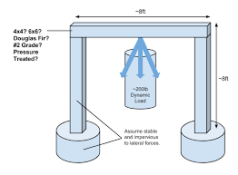 dynamic load limits of a horizontal 4x4 or 6x6 beam