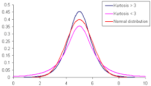 Kurtosis K Vose Software