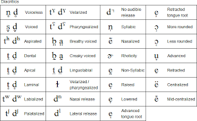 It was devised by the international phonetic association in the late 19th. International Phonetic Alphabet Ipa Phonetic Alphabet English For Students Ipa