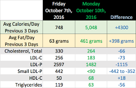 Dropping My Cholesterol At Record Speeds Part I