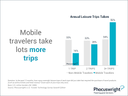 Mobile Travelers Take Lots More Trips Phocuswright Travel Questions Travel Trip