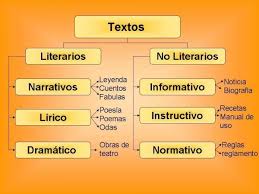 Diferencias Entre Texto Literario Y No Literario Caracteristicas Del Texto Texto Instructivo Para Ninos Redaccion De Textos