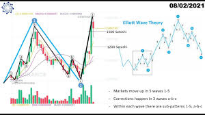 Cardano technical analysis and long term price prediction. Cardano Chart Analysis Price Prediction 08 02 2021 Youtube
