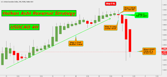 Usdcad 4h Heiken Ashi Reversal Strategy For Fx Usdcad By