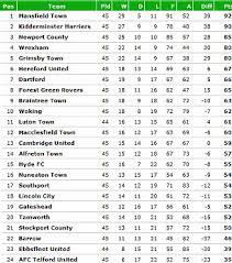 The uefa europa conference league (abbreviated as uecl), colloquially referred to as the uefa conference league, is an annual football club competition that is held by uefa for eligible european football clubs. Premier League Championship League One League Two And Conference Premier Points And Permutations Daily Mail Online