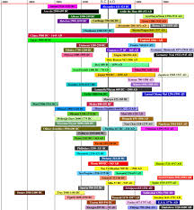 Empires Kingdoms Of The World Timeline