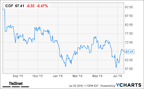 capital one cof stock falls ahead of q2 earnings thestreet