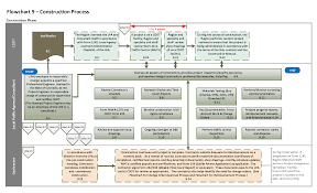 flowchart 9 construction process