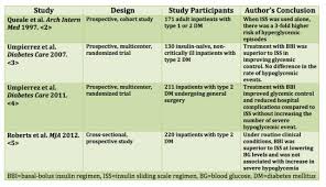 Evidence Against Insulin Sliding Scales Eradicating