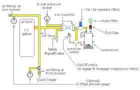 We are sharing the guide on how to adjust air compressor pressure switch many people are opting for an air compressor to drive their pneumatic tools at home and the tools in the industry. Converting A C Compressor To An On Board Air Compressor Jeep Cherokee Forum