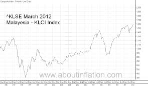Klse Composite Malaysia Index About Inflation