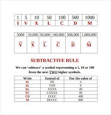 When a symbol appears after a larger (or equal) symbol it is added. Roman Numerals Table Chart 1 To 500