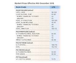 Volume Resin Prices Enter 2019 On Downward Path Plastics