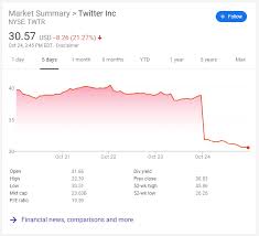 Stock prices may also move more quickly in this environment. Twitter Stock Plummets On Q3 Earnings Miss
