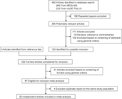 Association Between Il6 174g C And Cancer A Meta Analysis
