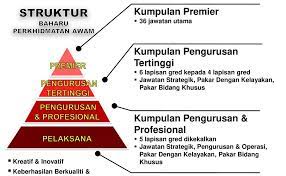 Jawatan tertinggi dalam perkhidmatan awam negeri terengganu. Jawatan Dalam Perkhidmatan Awam Eroope