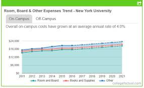 Nyu Off Campus Housing Vs Renting An Apartment