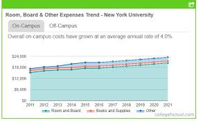 nyu off campus housing vs renting an apartment