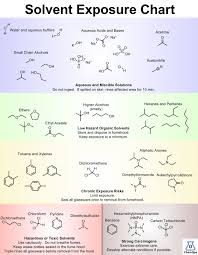 18 faithful solubility chart of organic solvents