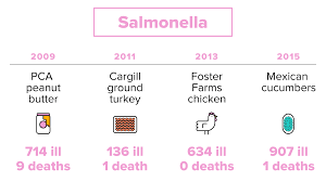 Salmonella is a bacteria that can cause food poisoning or salmonellosis (salmonella enterocolitis) pasteurization of milk and treatment of municipal water supplies are highly effective prevention. 17 Of The Worst Foodborne Illness Outbreaks In U S History
