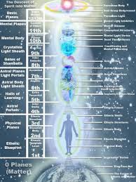 Spirit Into Matter Dimensional Realms Reference Chart