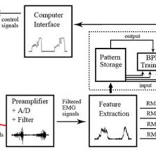 Pdf An Upper Limb Power Assist Exoskeleton Using Proportional Myoelectric Control
