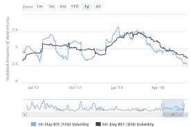 Cambio btc/eur e btc/usd, il grafico in tempo reale e le previsioni sulla sua nel 2020, la pandemia ha portato il valore del btc/usd intorno a 6.000$ nel mese di marzo. Volatilita Del Prezzo Di Bitcoin Ai Minimi Il Bitcoin