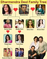 💫 The Legendary Deol Dynasty – Dharmendra's Iconic Family Tree! 🎬  Dharmendra Deol, fondly known as the He-Man of Bollywood, is one of Indian  cinema's most loved and respected actors. Born in