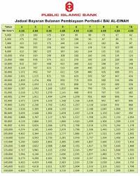 Cara mendapatkan pinjaman online bunga rendah di financer.com. Jadual Bayaran Pinjaman Mccm Public Bank 2019 Pinjaman Peribadi Online
