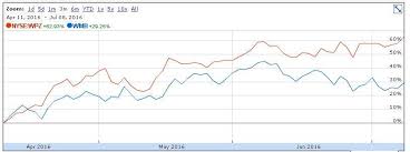 williams partners vs williams companies the stocks are