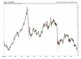 silver prices 2011 daily prices of silver 2011 sd bullion