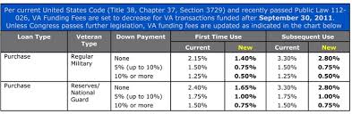 Va Funding Fee Changes Officially Take Effect November 18th