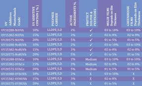 UV ADDITIVES MASTERBATCH