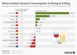 Chart Where Global Alcohol Consumption Is Rising Falling