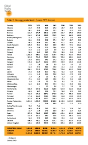 Global Poultry Trends 2011 Eus Share Of European Egg