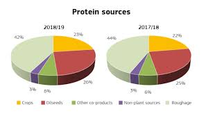 Commission Publishes Updated Eu Feed Protein Supply