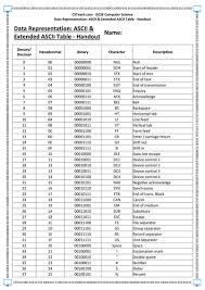 Computers can only understand numbers, so an ascii code is the numerical representation of a character such as 'a' or '@' or an action of some sort. The Computer Science Teacher Teaching Resources Tes