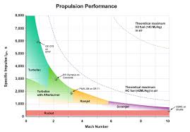 specific impulse wikipedia