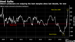 China S Steel Mill Margins Surge To 7 Year High On Boom Chart China Make More Money Stock Market