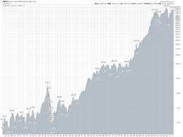 Contrarian Advisor Market Commentary Historic Dow Chart